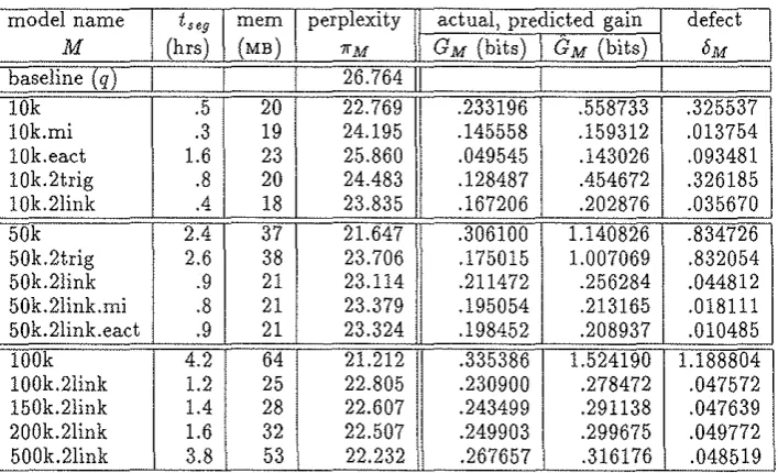 Table 2: convention. Model Features, Training Characteristics, Perplexities, Gains. Models are named by the following The first part of the name gives the number of features; the letter k denotes a factor of 1 ,000