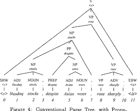 Figure 4: gated Conventional Parse Tree, with Propa-Headwords. The text explains how this head-word-labelled tree can be transformed into the link-age of Figure 2