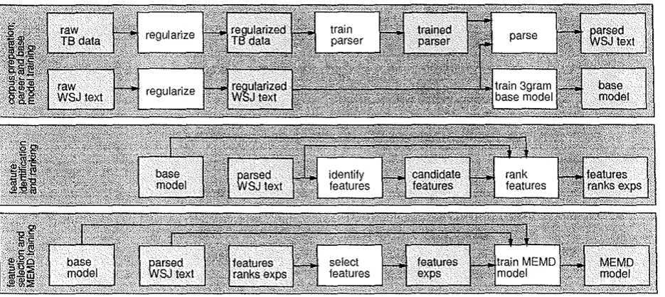 Figure 3: Corpus Preparation, Feature Ranking, and Model Training 