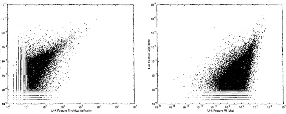 Figure 5: Comparison of 2Link Feature Gain with Empirical Activation and Mutual Information