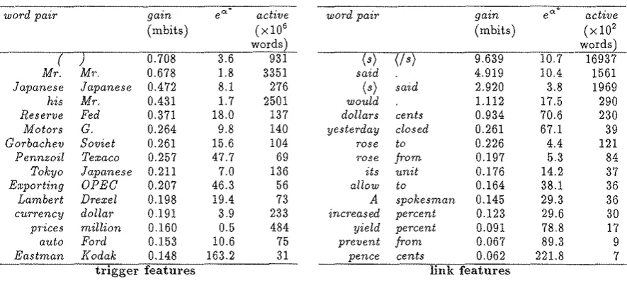 Table 1: Selected Trigger and Link Features. These features are ranked according to gain, reported here in thousandths of a bit (mbits)
