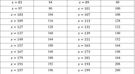 Table 2.4: Finite Field and its corresponding number of valid points 
