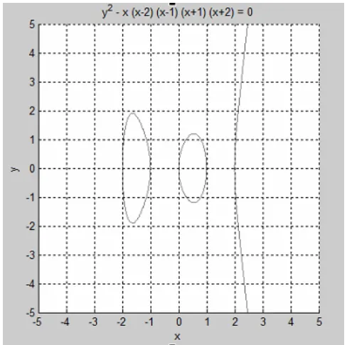 Figure 2.3: Hyper Elliptic Curve over � 