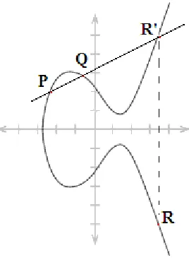 Figure 3.1: Point Addition on an Elliptic Curve over � 