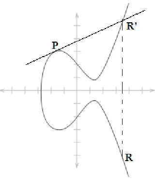 Figure 3.2: Point doubling on an Elliptic Curve over � 