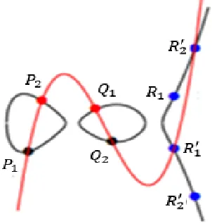 Figure 3.3: Group operation on the HEC of genus 2 over � , ��� ����,  