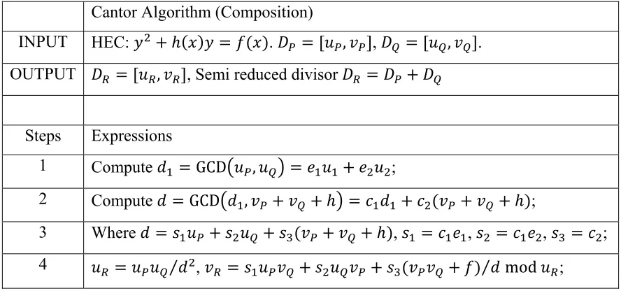 Table 4.1: Cantor Algorithm (Composition) 
