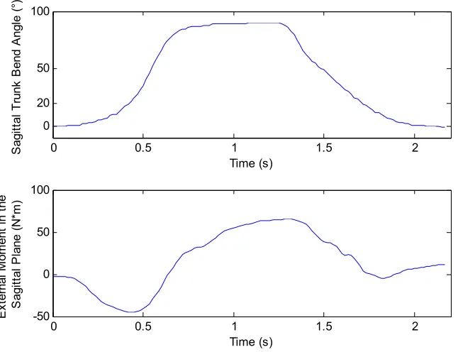 Figure 1 Sagittal trunk bend angle and external moment in the sagittal plane during a single lifting trial as a function of time 