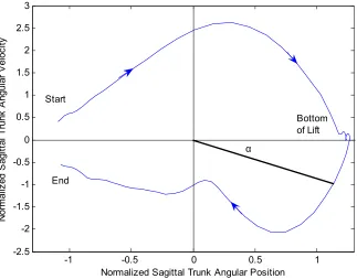 Figure 4 Phase plane of external moment in the sagittal plane vs. derivative of external moment in the sagittal plane 
