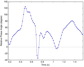 Figure 5 The Relative phase angle between sagittal trunk bend and external moment in the sagittal plane   