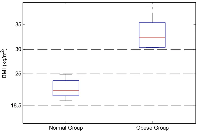 Figure 6 Box plot of the BMI in normal group and obese group  