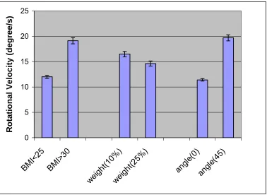 Figure 14 Effects of BMI, weight, and angle on the mean value of the peak rotational velocity  