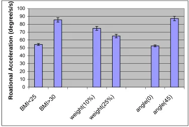Figure 15 Effects of BMI, weight, and angle on the mean value of the peak rotational acceleration  