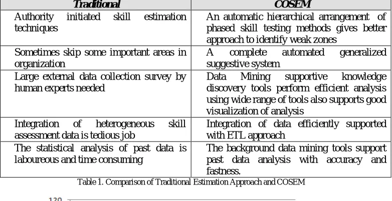 Figure 3. Comparative Factor Analysis of Traditional Vs COSEM  