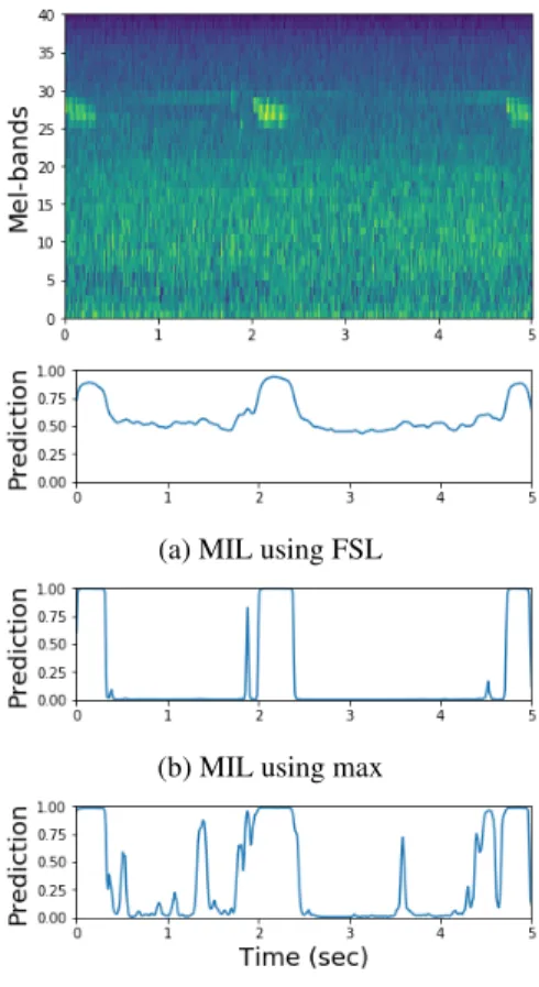 Figure 1: Comparison of the progress of F1 score for our testing sets through epochs for different loss functions.