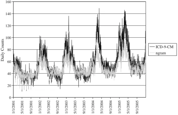 Fig. 3. Daily counts for ngram CC classiﬁer vs. ICD-9-CM classiﬁer.