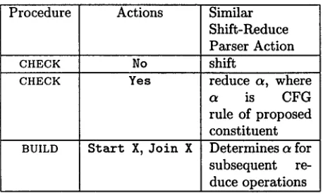 Table 1: Tree-Building Procedures of Parser 