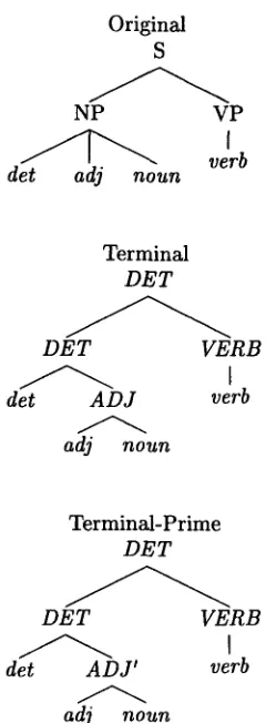 Figure 9: Converting to Terminal and Terminal- Prime Grammars 