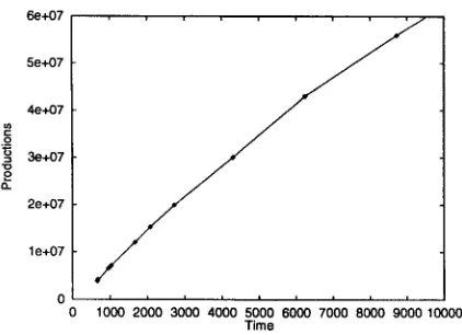 Figure 10: Productions versus Time 
