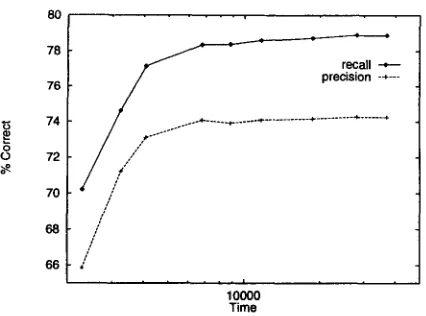 Figure 1: Precision and Recall versus Time in Beam Thresholding 