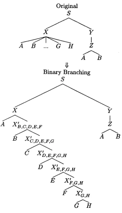 Figure 8: Converting to Binary Branching 