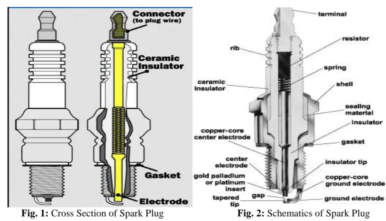 Fig. 1: Cross Section of Spark Plug  