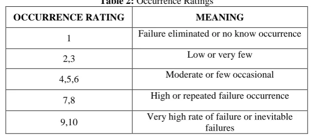 Table 2: Occurrence Ratings 