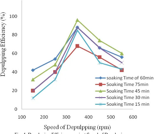 Fig. 4. Depulpping Efficiency against Speed of Depulpping 