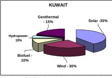 Fig. 2. Availability of renewable energy in Kuwait.  
