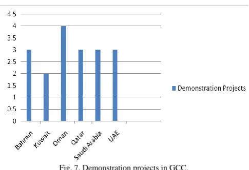 Fig. 7. Demonstration projects in GCC.  