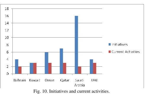 Fig. 8. Public campaigning projects in middle east. 