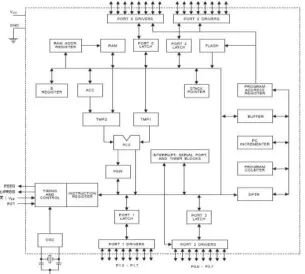 Fig 2: Internal block diagram of Microcontroller AT89C52. 