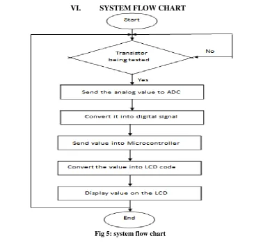 Fig 4: circuit diagram of micro-controller based transistor tester with a display 