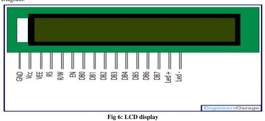 Fig 6: LCD display 