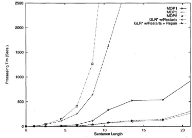 Figure 5: Parse Times for Alternative Strategies 