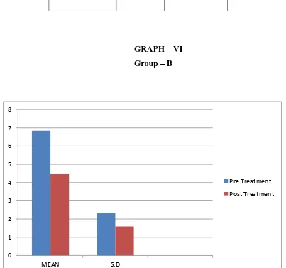 TABLE VI Comparison  of  Pre – Test & Post Test Values of Group – B 