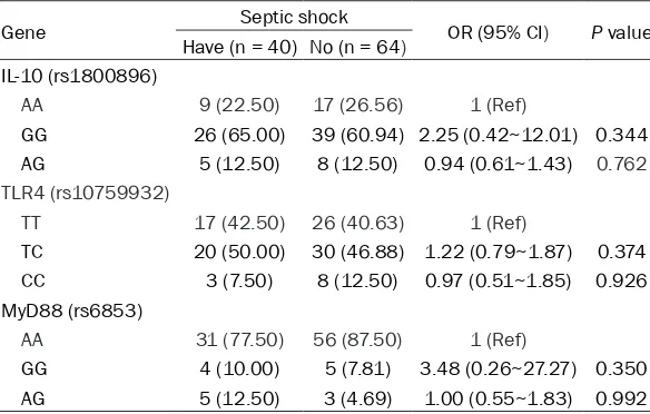 Table 7. Association of IL-10 (rs1800896), TLR4 (rs10759932), and MyD88 (rs6853) gene polymorphisms with septic shock in patients with sepsis [frequency (%)]