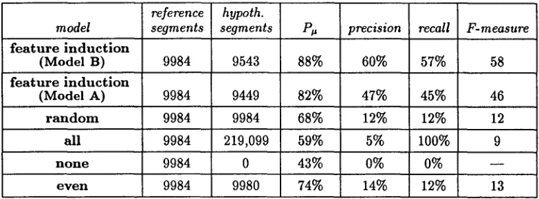 Table 5: Quantitative results for WSJ segmentation. The WSJ model was trained on 325K words of data, and tested on a similarly sized portion of unseen text