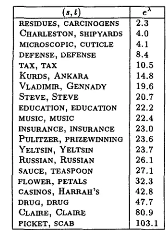 Table 1: A sample of the 84,694 word pairs from the BN domain. Roughly speaking, after seeing an "s" word, the empirical probability of witnessing the corresponding "t" in the next N words is boosted by the factor in the third column