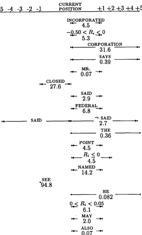 Figure 3: First several features induced for the WSJ corpus, presented in order of selection, with e x fac- 