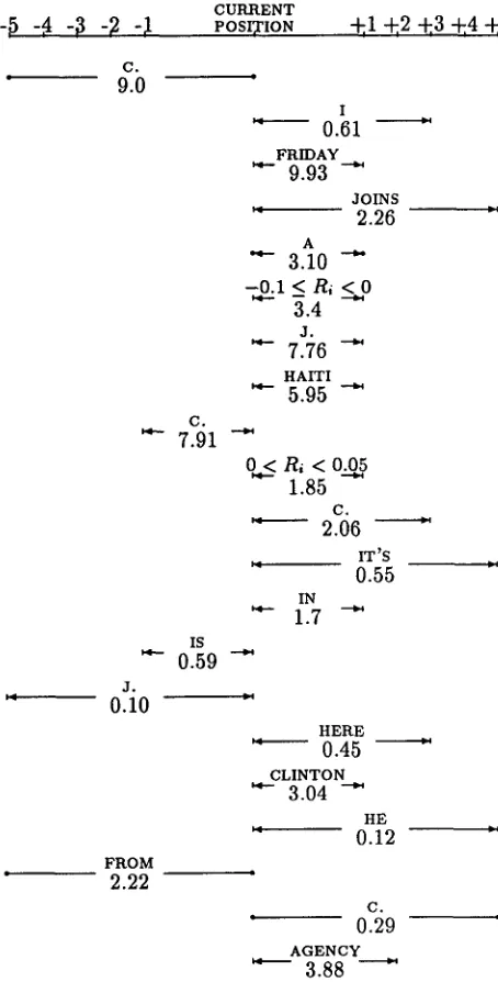 Figure 4: First several features induced for the TDT corpus, presented in order of selection, with e ~ fac- tors underneath