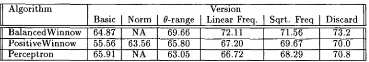 figure is an average result for two pairs of training and testing sets, each containing 2000 training documents Table 1: Recall/precision break-even point (in percentages) for different versions of the algorithm