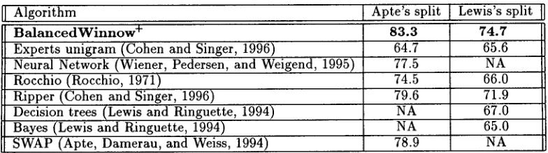 Table 2: Break-even points comparison. The data is split into training set and test set based on Lewis's split - (Lewis, 1992), 14704 documents for training, 6746 for testing, and Apte's split - (Apte, Damerau, and Weiss, 1994), 10645 training, 3672 testin