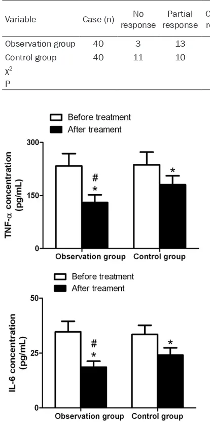 Table 2. Clinical response to angina treatment