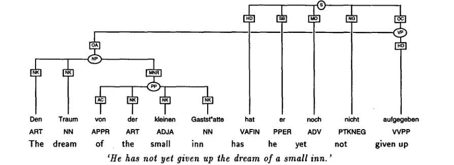 Figure 1: Example sentence 