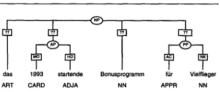 Figure 5: Example for automation level 3: the user has marked the words as a constituent, and the tool's 