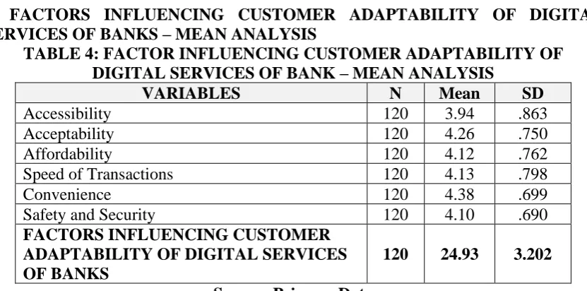 TABLE 4: FACTOR INFLUENCING CUSTOMER ADAPTABILITY OF DIGITAL SERVICES OF BANK – MEAN ANALYSIS VARIABLES N Mean 