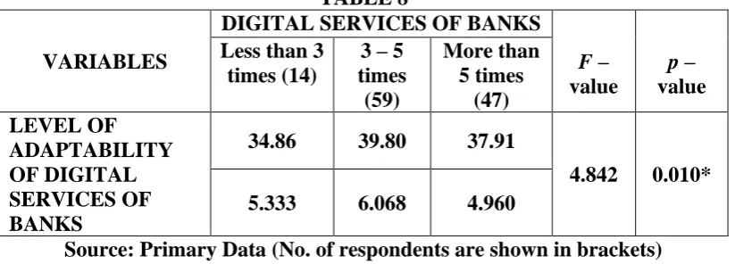 TABLE 7: TYPE OF BANK – LEVEL OF ADAPTABILITY OF DIGITAL SERVICES OF BANKS TYPE OF BANK  – LEVEL OF 