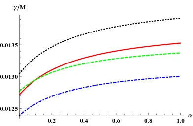 FIG. 1. (Color online) Variation of the ratio of the Landau damping decrement and the phase