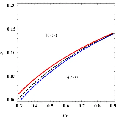 FIG. 3. (Color online) Variation of the Landau damping coeﬃcient (A) with nonthermality param-